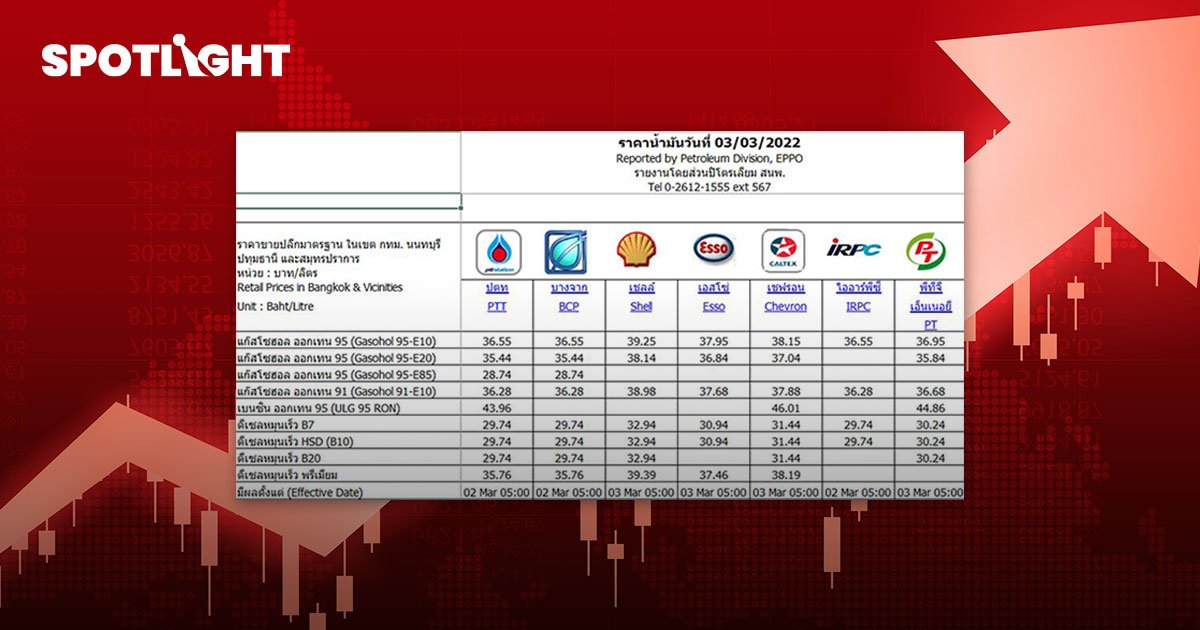 ด่วน! เชลล์ ขึ้นราคาน้ำมัน 2 บาท/ลิตร มีผลวันนี้  เช็คก่อนเติม แต่ละปั้มราคาไม่เท่ากัน