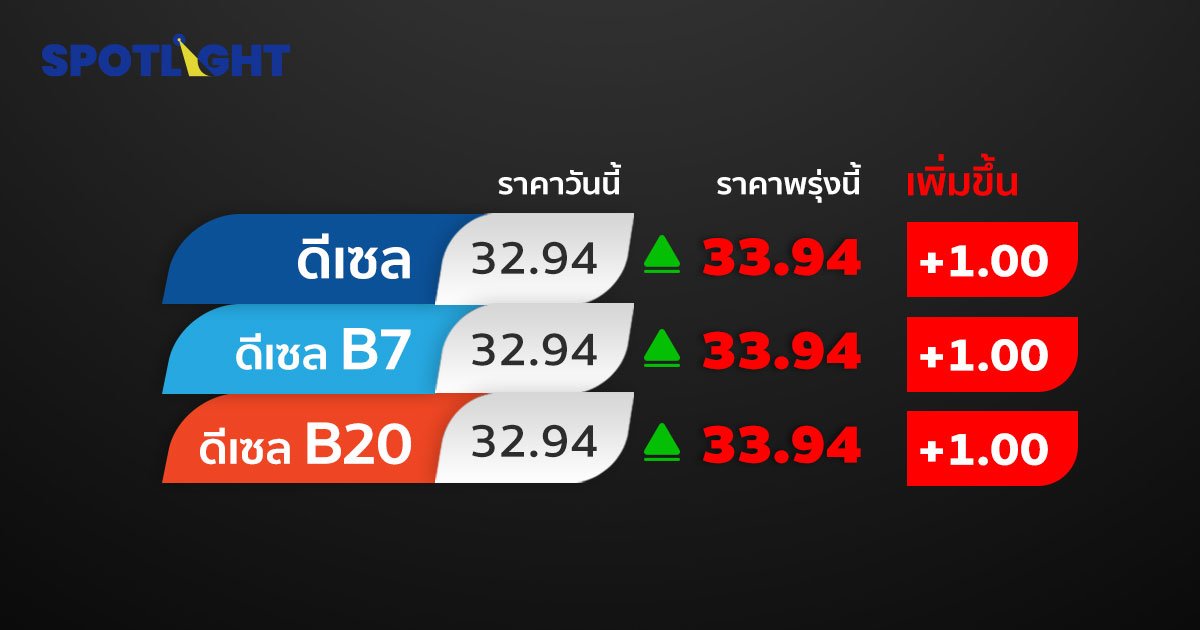 ด่วน! มติกบน.ขึ้นดีเซล1 บาท  พรุ่งนี้ ราคา 33.94 บาท/ลิตร