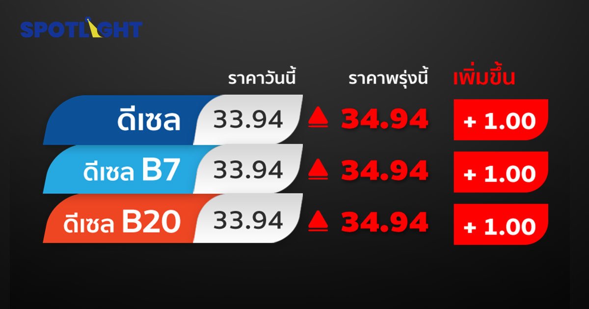 ด่วน! ดีเซลขึ้นอีก 1 บาท เฉียด 35 บาท/ลิตร มีผลพรุ่งนี้