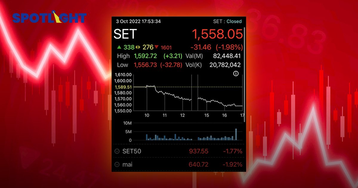 หุ้นไทยร่วงหนัก 31.46 จุด กังวลประชุมเฟดนัดพิเศษคืนนี้