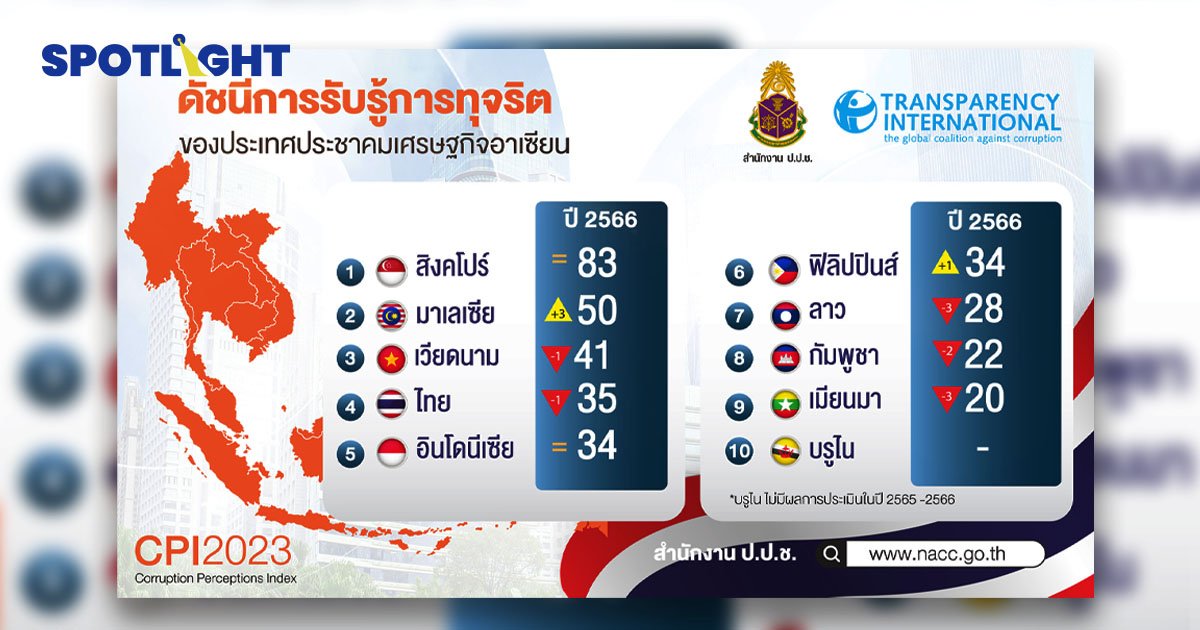 ดัชนีการรับรู้คอร์รัปชั่นไทยแย่ลง สินบนยังอยู่ ขาดการแก้ปัญหาจริงจัง 