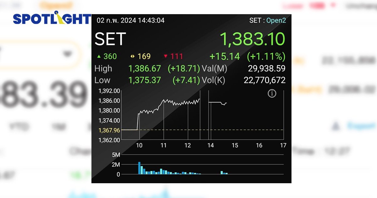 หุ้นไทยบวกวันนี้เกือบ 20 จุด จากบอนด์ยีลสหรัฐฯ 10 ปี ลงมาที่ 3.86% ไทยลดดอกเบี้ย