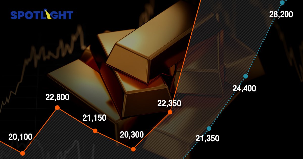 ปี 66ราคาทองนิวไฮ!สรุปสถิติราคาทองคำแท่ง สูงสุด-ต่ำสุด ย้อนหลัง 10 ปี