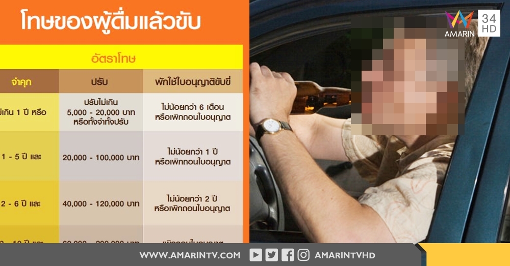 ส่องอัตราโทษ ‘เมาแล้วขับ’ หนักสุดจำคุก 10 ปี ปรับ 2 แสน เพิกถอนใบขับขี่