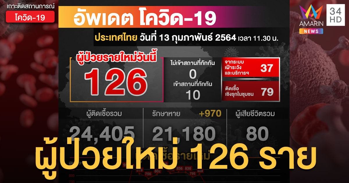 ศบค.แถลงไทยพบติดเชื้อรายใหม่เพิ่ม 126 ราย ยอดผู้ป่วยสะสม 24,405 ราย