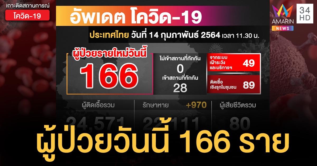 14 กุมภา ไทยพบผู้ติดเชื้อโควิดรายใหม่เพิ่ม 166 ราย รวมป่วยสะสม 24,571 ราย