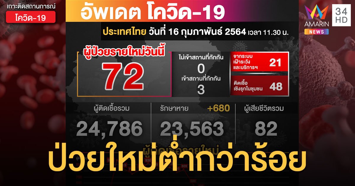 สัญญาณดีกลับมา! ศบค.เผย 16 ก.พ.64 พบผู้ติดเชื้อโควิด 72 ราย ไร้ดับ