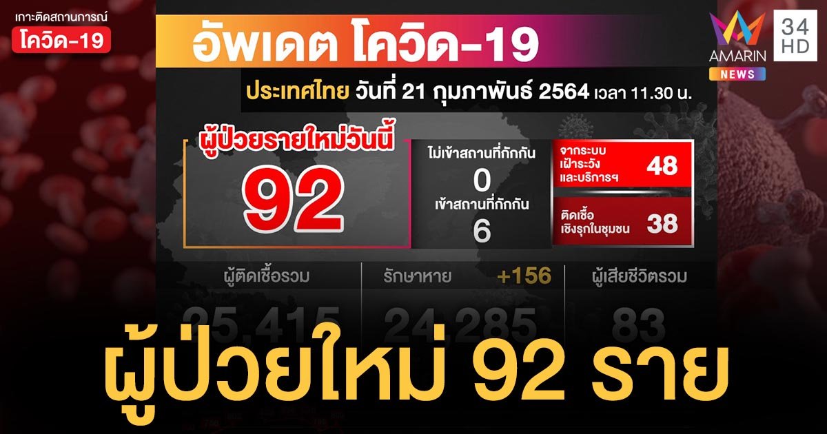 สถานการณ์โควิด 21 ก.พ. พบติดเชื้อเพิ่ม 92 ราย ผู้ป่วยยืนยันสะสม 25,415 ราย