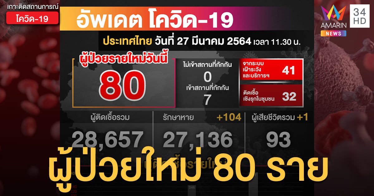 สถานการณ์โควิด-19 วันนี้ (27 มี.ค.) ป่วยใหม่ 80 ราย ดับเพิ่ม 1 ราย