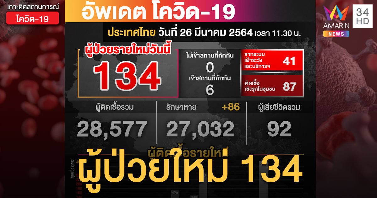 สถานการณ์โควิด-19 วันนี้ (26 มี.ค.) ป่วยใหม่ 134 ราย