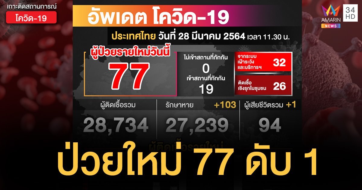 สถานการณ์โควิด-19  วันนี้ (28 มี.ค.) ป่วยใหม่ 77 ราย ดับเพิ่ม 1 ราย