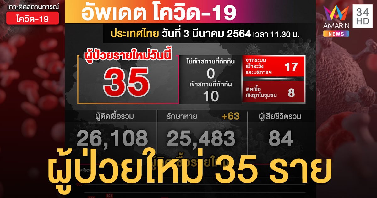 สถานการณ์โควิดวันนี้ (3 มี.ค.64) ป่วยใหม่ 35 ราย