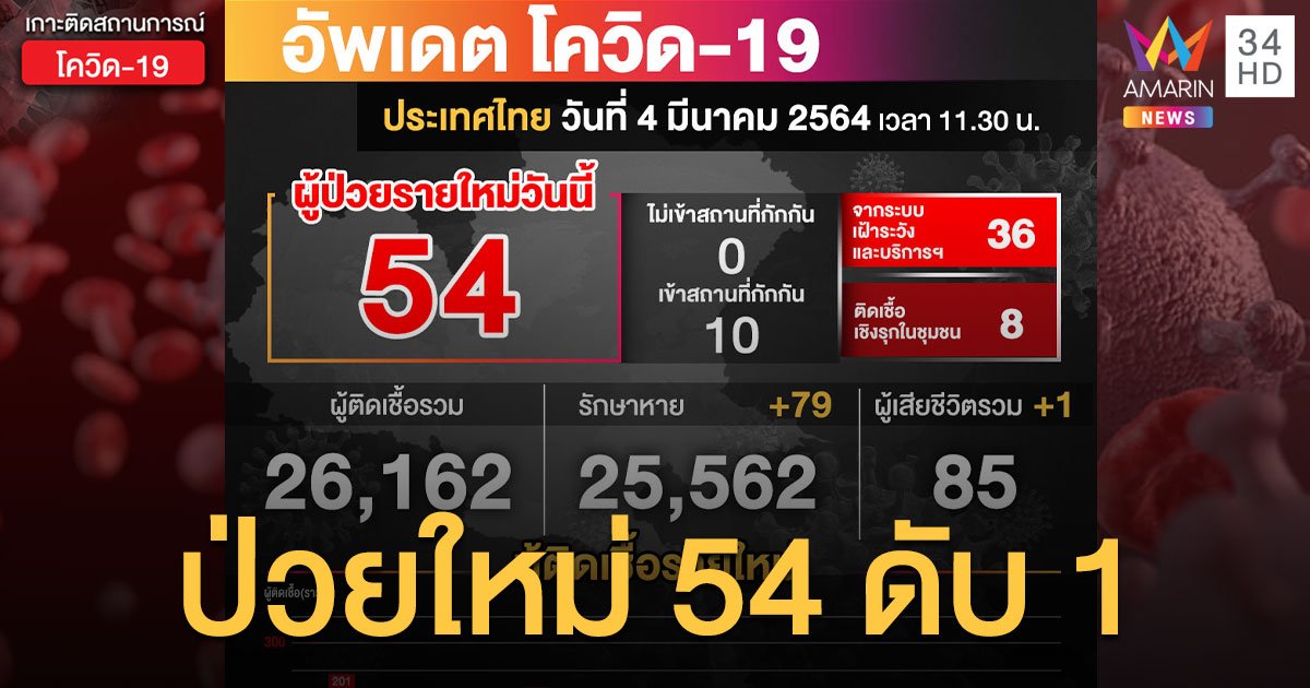 สถานการณ์โควิดวันนี้ (4 มี.ค.64) ป่วยใหม่ 54 ราย ดับเพิ่ม 1 ราย