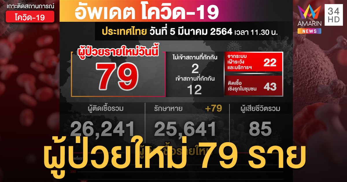 สถานการณ์โควิดวันนี้ (5 มี.ค.64) ป่วยใหม่ 79 ราย