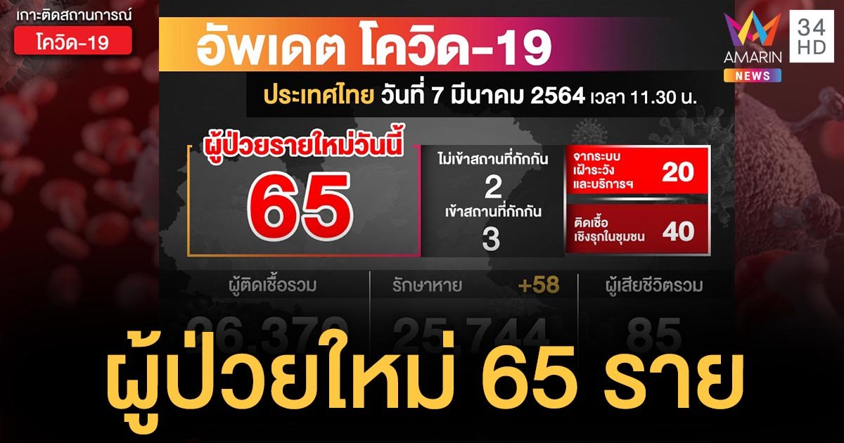 โควิดวันนี้ 7 มี.ค. พบป่วยเพิ่ม 65 ราย ป่วยสะสม 26,370 ราย เสียชีวิตคงที่ 85 ราย