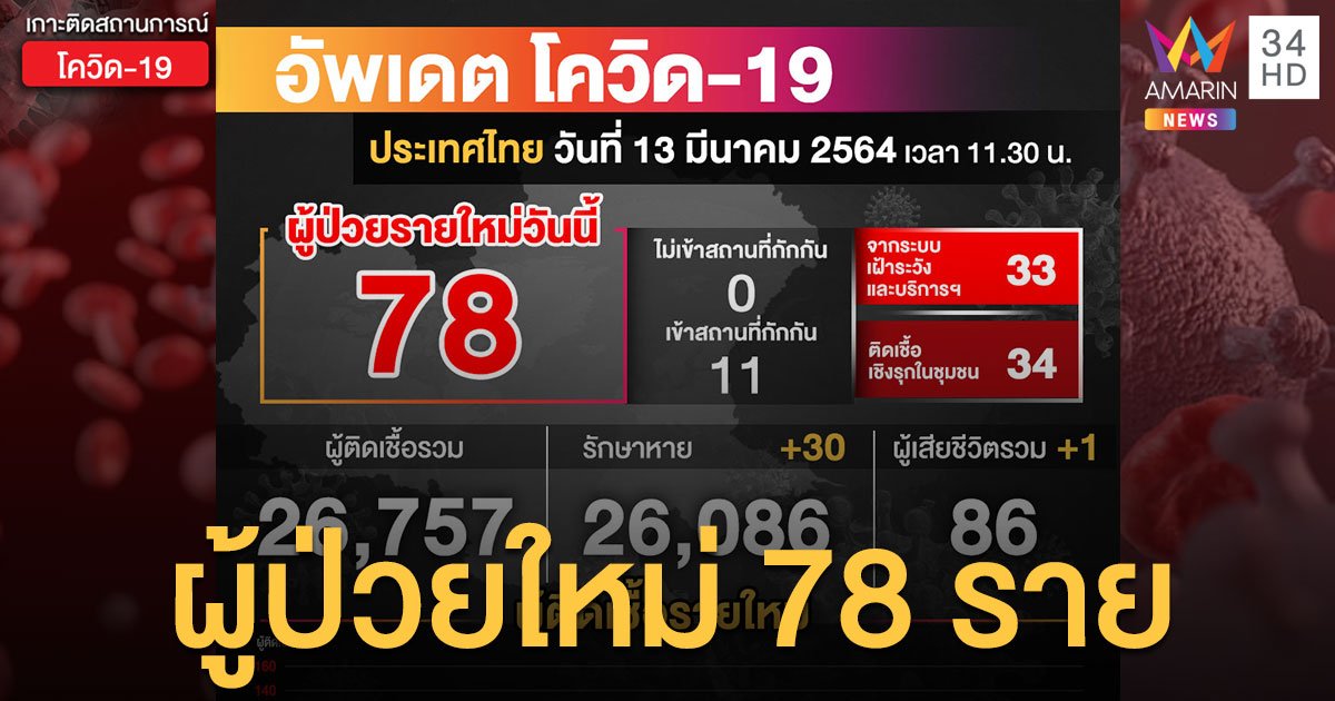 สถานการณ์โควิดวันนี้ (13 มี.ค.64) ป่วยใหม่ 78 ราย เสียชีวิตเพิ่ม 1 ราย