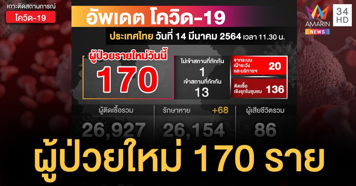 โควิด-19 วันนี้ ติดเชื้อพุ่ง 170 ราย ป่วยสะสม 26,927 ราย ไม่มีเสียชีวิตเพิ่ม