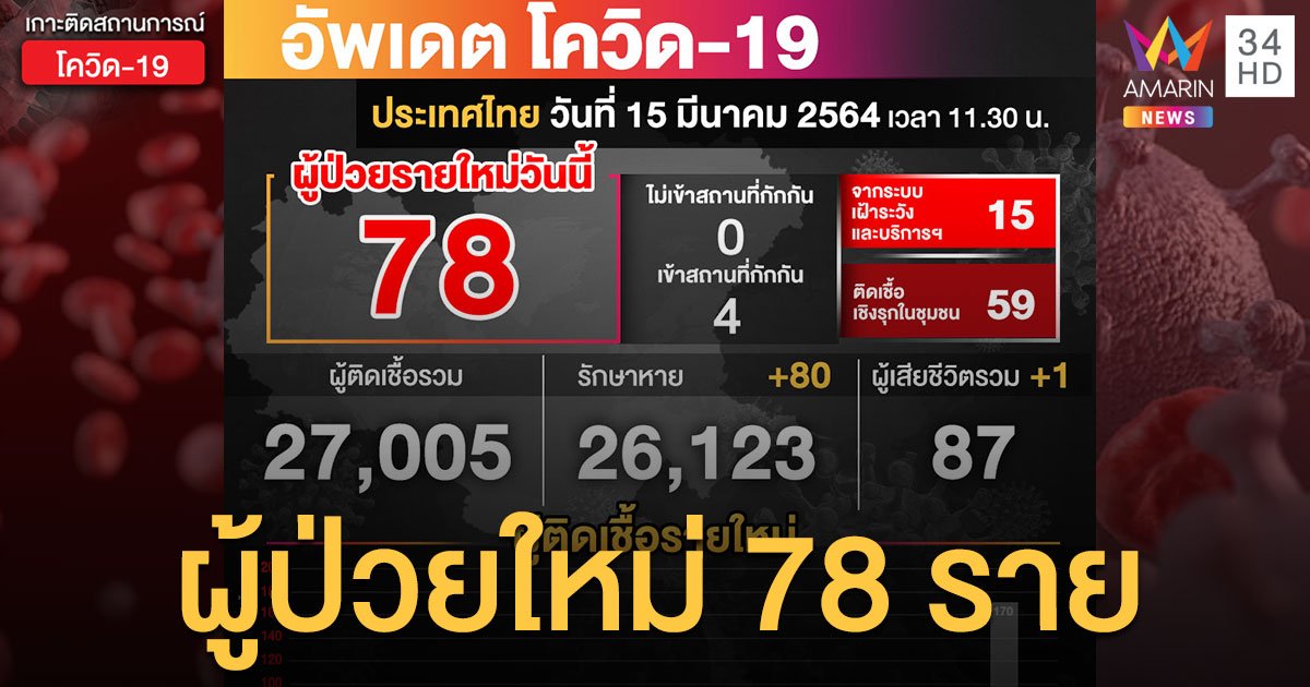 สถานการณ์โควิดวันนี้ ตาย 1 ศพ ติดเชื้อเพิ่ม 78 ราย  รวมป่วยสะสม 27,005 ราย