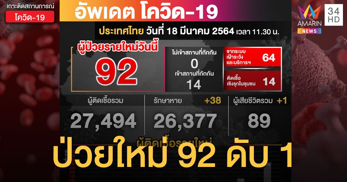 ศบค.รายงาน โควิด-19 วันนี้ (18 มี.ค.) ป่วยใหม่ 92 ราย ดับเพิ่มอีก 1