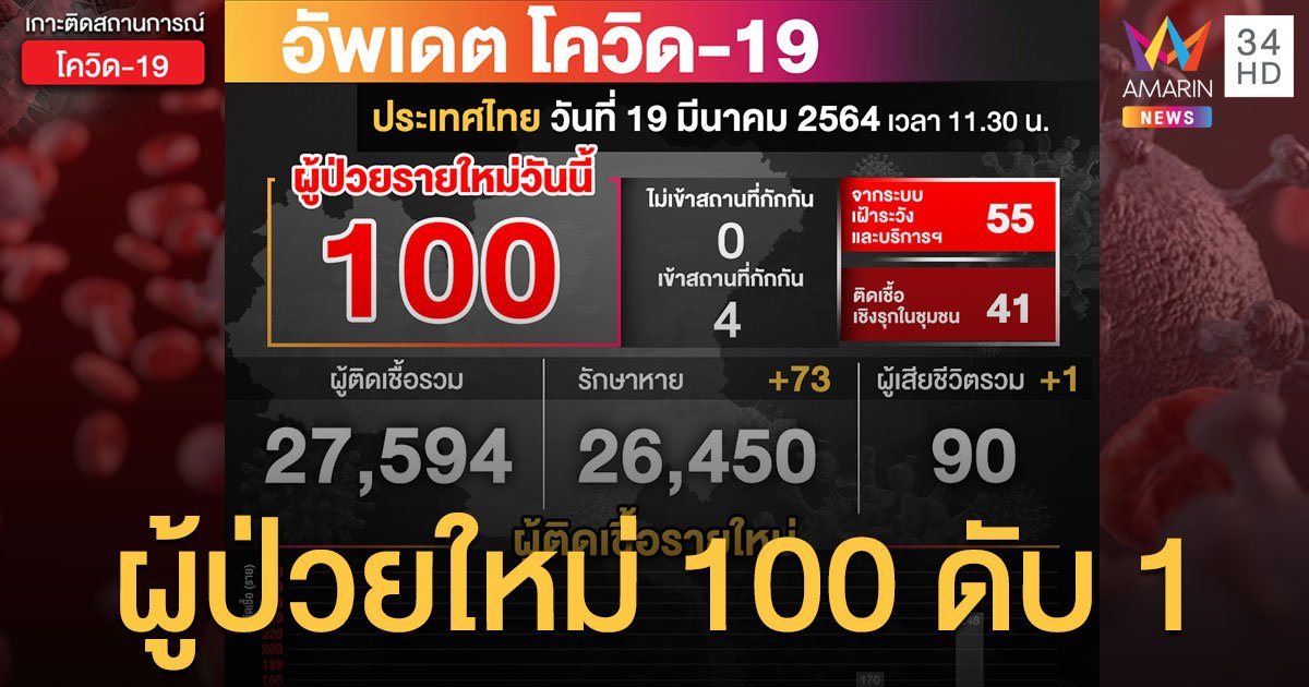 ศบค.รายงาน โควิด-19 วันนี้ (19 มี.ค.) ป่วยใหม่ 100 ราย ดับเพิ่มอีก 1