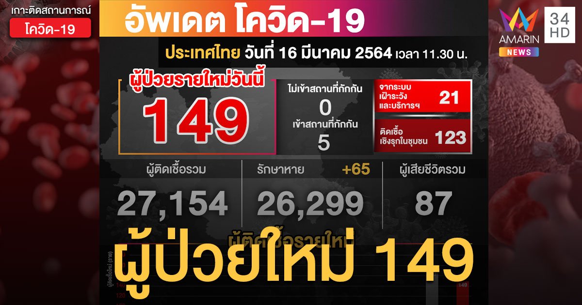 โควิด-19 วันนี้ ติดเชื้อพุ่ง 149 ราย รวมป่วยสะสม 27,154 ราย ไม่มีเสียชีวิตเพิ่ม