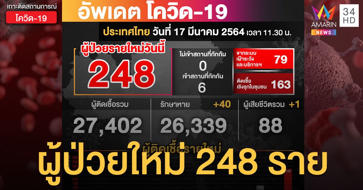 โควิด-19 วันนี้ (17 มี.ค.) ติดเชื้อพุ่ง 248 ราย เสียชีวิตเพิ่ม 1 ราย