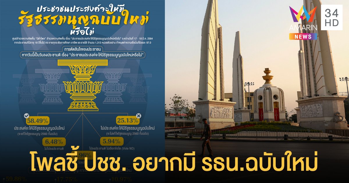 นิด้าโพล เผยผลสำรวจคนไทย 58.49% อยากมี รัฐธรรมนูญฉบับใหม่ สภาร่างต้องมาจากการเลือกตั้ง