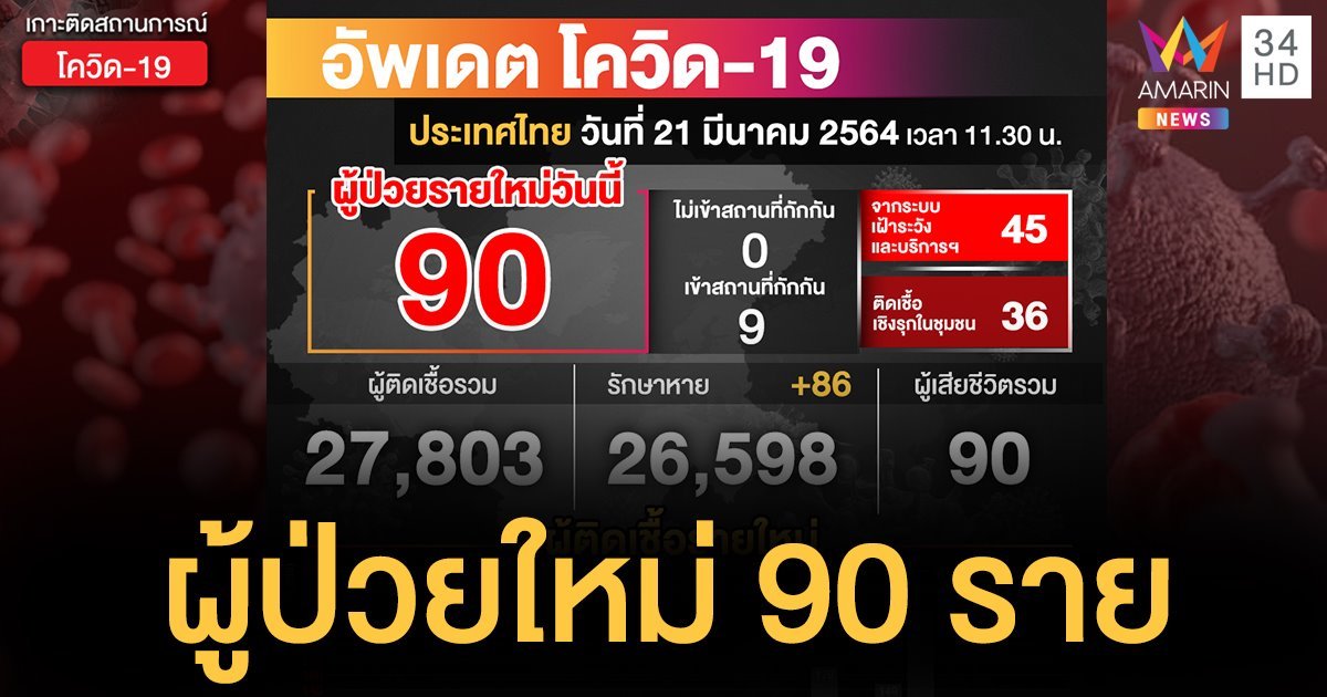 โควิด 21 มี.ค. ไทยพบติดเชื้อเพิ่ม 90 ราย รวมติดเชื้อสะสม 27,803 ราย