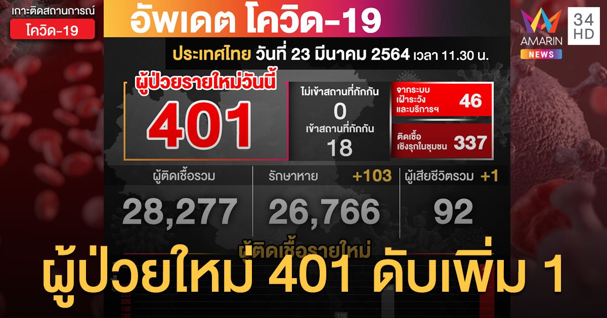 สถานการณ์โควิด-19 วันนี้ (23 มี.ค.) ป่วยใหม่พุ่ง 401 ดับเพิ่มอีก 1