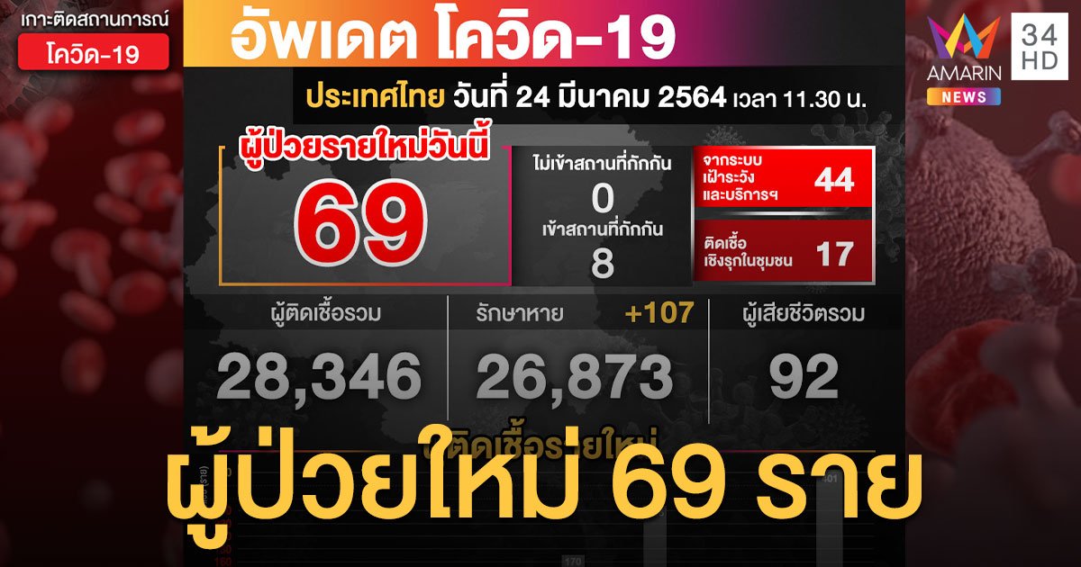 สถานการณ์โควิด-19 วันนี้ (24 มี.ค.) ป่วยใหม่ 69 ราย