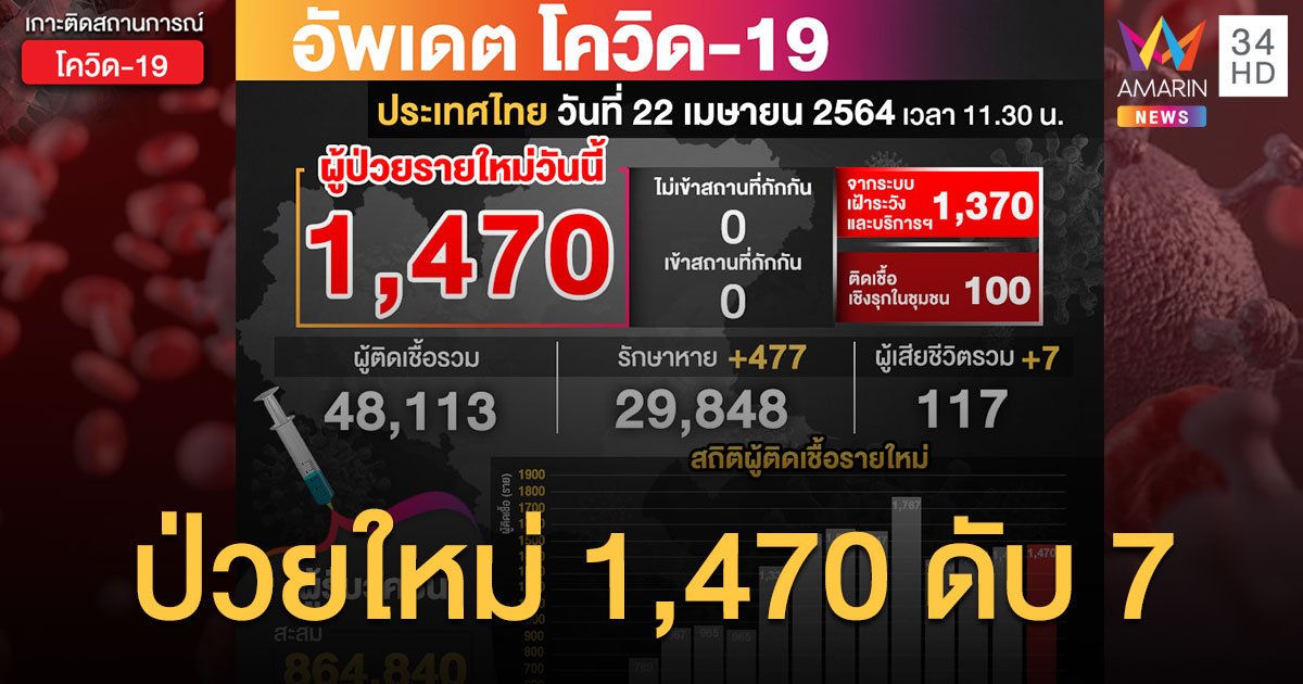 ยอดตายพุ่ง! ศบค.เผยตัวเลข โควิด19 วันนี้  ป่วยใหม่  1,470 ราย เสียชีวิตเพิ่ม 7 คน