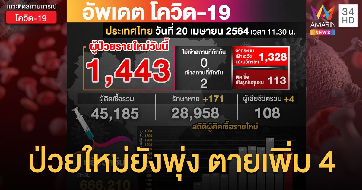 ป่วยใหม่ยังสูง ศบค.เผย โควิดวันนี้ (20 เม.ย.) ป่วยใหม่ 1,443 ราย ตายเพิ่ม 4 คน