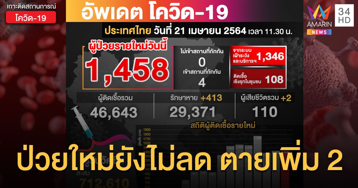 ยอดตายเพิ่มรายวัน! ศบค.เผยตัวเลข โควิด19 วันนี้ ป่วยใหม่ 1,458 ราย ดับอีก 2