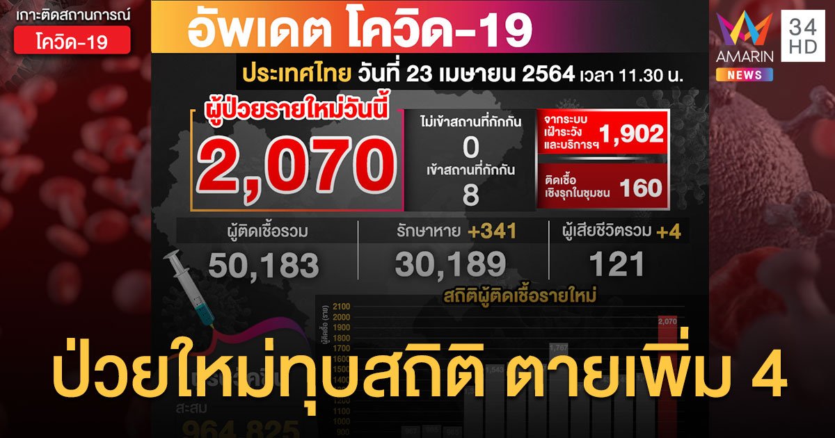 โควิดวันนี้ (23 เม.ย.) ตายเพิ่ม 4 ราย อายุน้อยสุด 29 ปี ยอดป่วยใหม่ทุบสถิติ 2,070 ราย