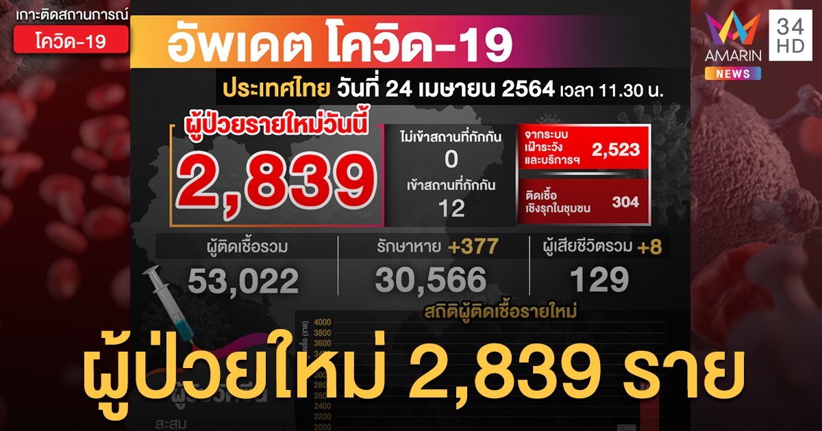 โควิดวันนี้ (24 เม.ย.) ป่วยใหม่ทุบสถิติสูงสุด 2,839 ราย ตายเพิ่ม 8 ราย ทั้งหมดมีโรคประจำตัว