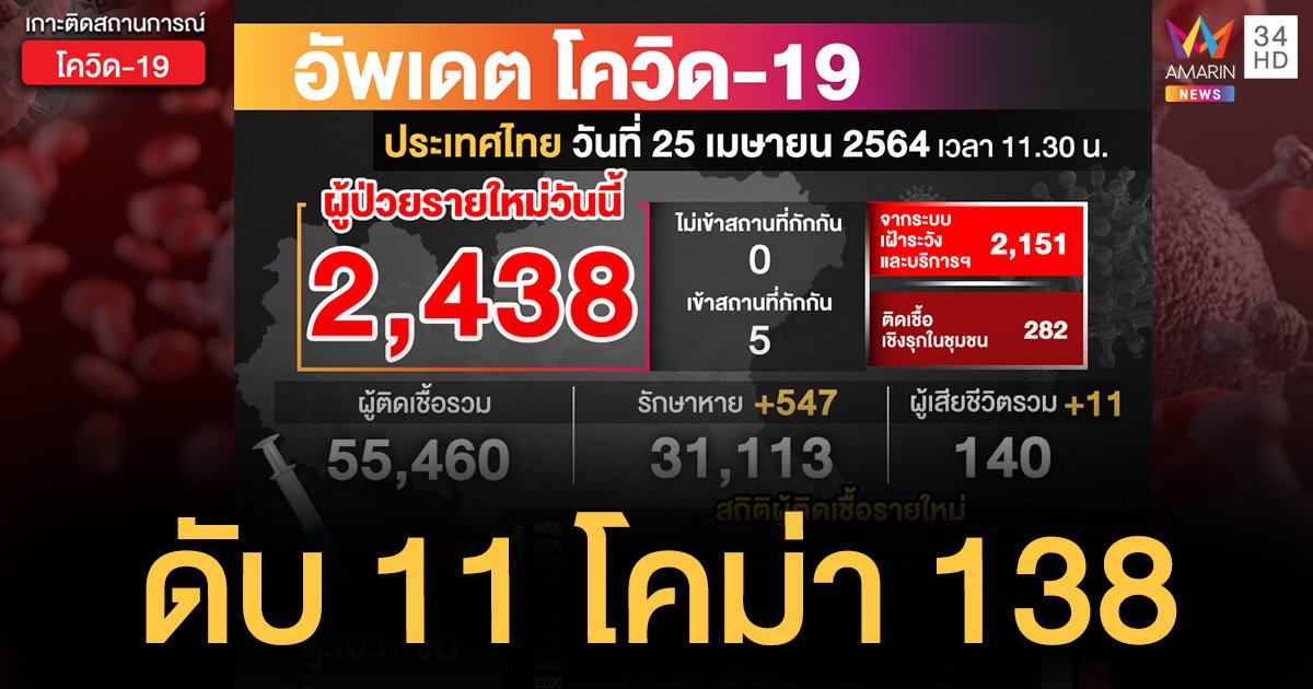 ยอดตายทะลุหลักสิบ! โควิด19 วันนี้ ป่วยใหม่เพิ่ม 2,438 ราย เสียชีวิต 11 คน