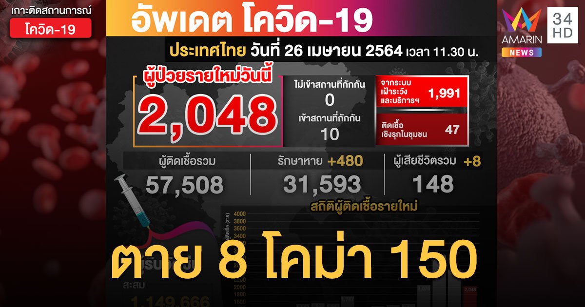 แผ่วลงมานิด! ยอดโควิด วันนี้ (26 เม.ย.64) ป่วยใหม่  2,048 ราย เสียชีวิตเพิ่ม 8 คน