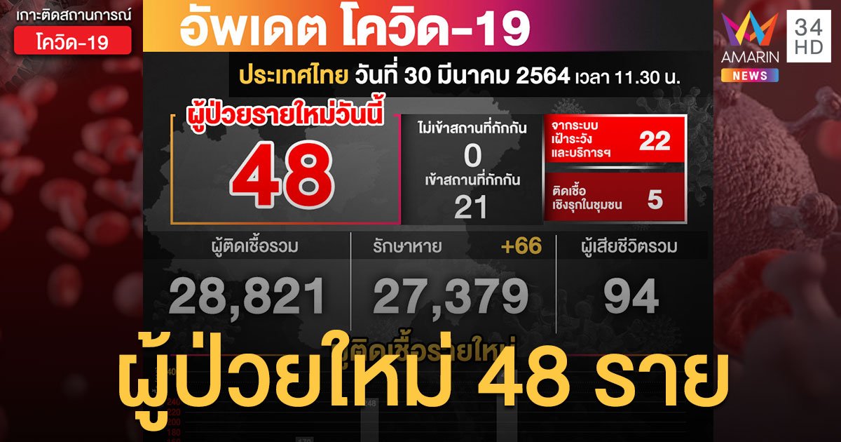 สถานการณ์โควิด-19 วันนี้ ป่วยใหม่ 48 ราย หายป่วยเพิ่ม 66 ราย