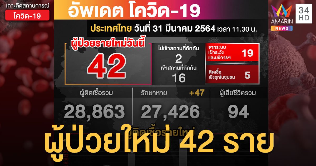 สถานการณ์โควิด-19 วันนี้ (31 มี.ค.) ป่วยใหม่ 42 ราย ไม่เข้าสถานที่กักกัน 2 ราย