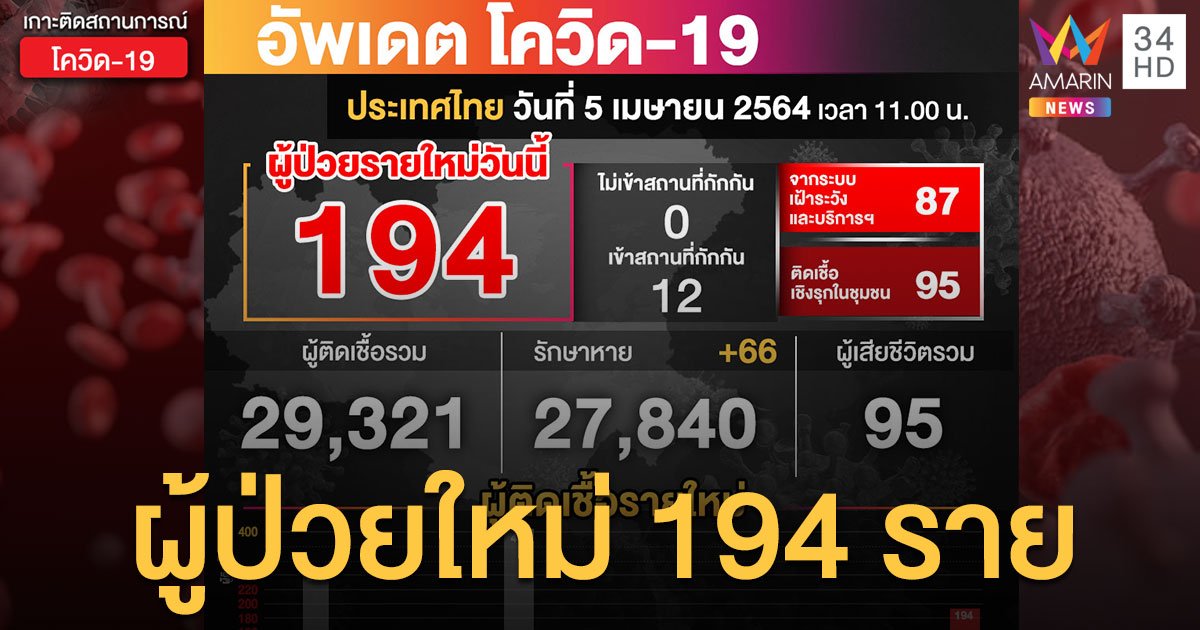 กลับมาหลักร้อย! ศบค.เผยตัวเลข โควิด19 พบป่วยใหม่พุ่ง 194 ราย ไม่มีผู้เสียชีวิตเพิ่ม