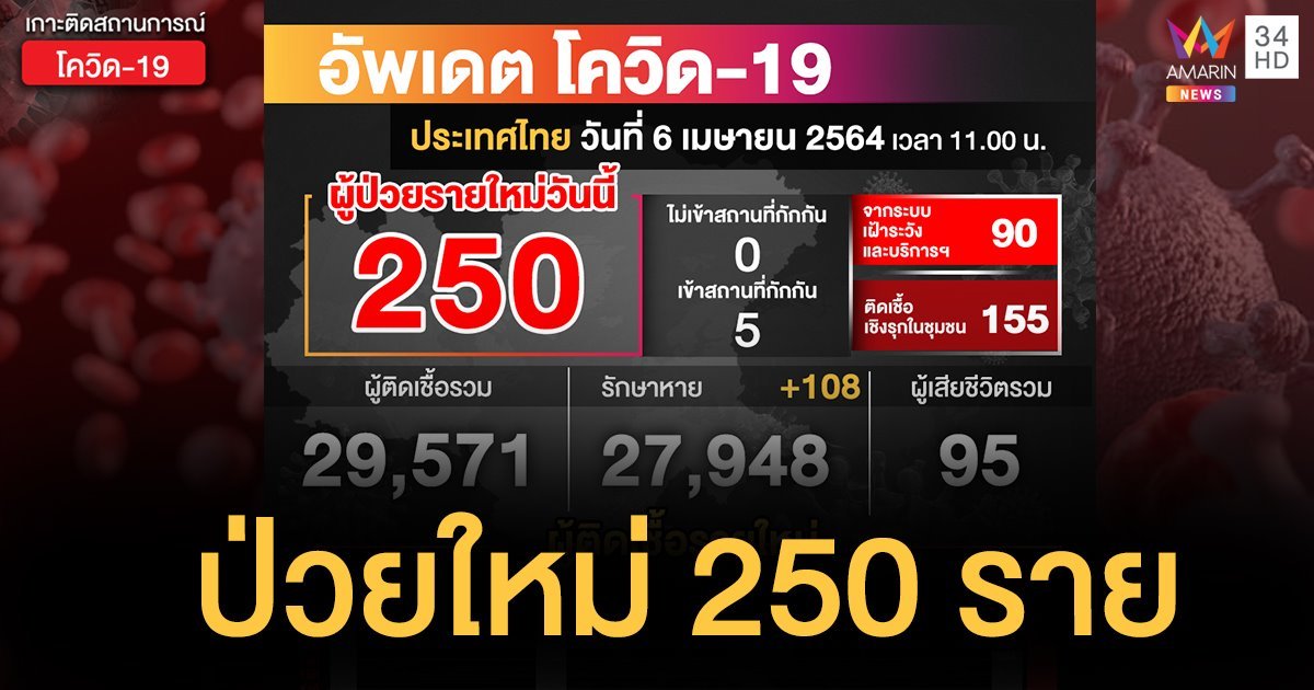 ข่าวโควิดวันนี้ ยอดผู้ติดเชื้อพุ่งต่อเนื่อง ศบค.เผยตัวเลขป่วยใหม่ 250  ราย ไร้ดับ