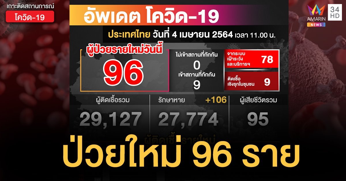 สถานการณ์โควิด-19 วันนี้ ป่วยใหม่ 96 ราย หายป่วยเพิ่ม 106 ราย