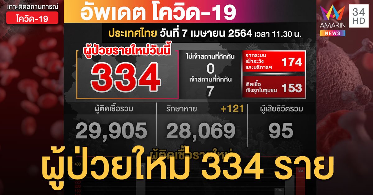 โควิด19 ยอดพุ่งไม่หยุด ศบค.เผยตัวเลขผู้ติดเชื้อรายใหม่ 334 ราย ไหสยป่วยเพิ่ม 121 ราย