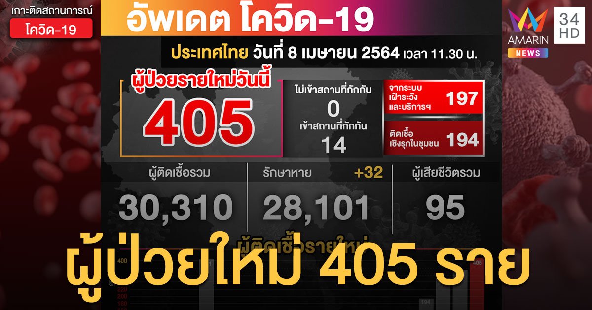 โควิด-19 ยอดพุ่ง วันนี้(8 เม.ย.) ป่วยใหม่ 405 ราย สะสมทะลุ 3 หมื่นราย