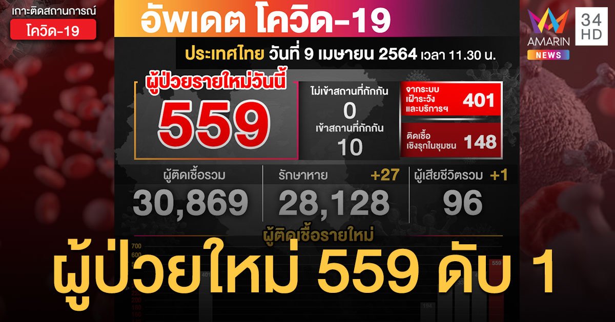 สถานการณ์โควิด-19  วันนี้(9 เม.ย.) ยอดพุ่งไม่หยุด ป่วยใหม่ 559 ราย เสียชีวิตเพิ่ม 1 ราย