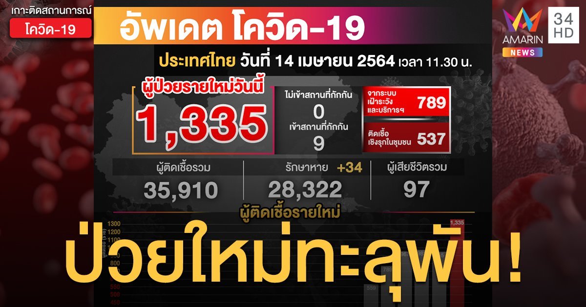 อั้นไม่อยู่! ยอดติด โควิด19 ทะลุพันครั้งแรกของปี ศบค.ตัวเลขเผยป่วยใหม่ 1,335 ราย