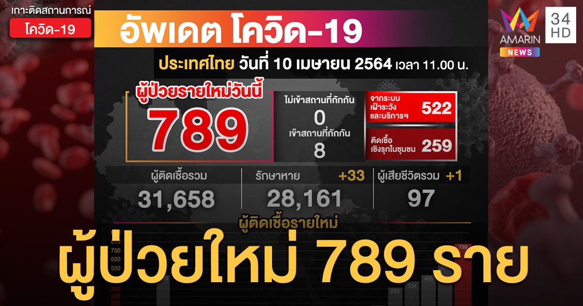 สถานการณ์โควิด-19 วันนี้(10 เม.ย.) ยอดพุ่ง  789 ราย เสียชีวิตเพิ่มอีก 1 ราย