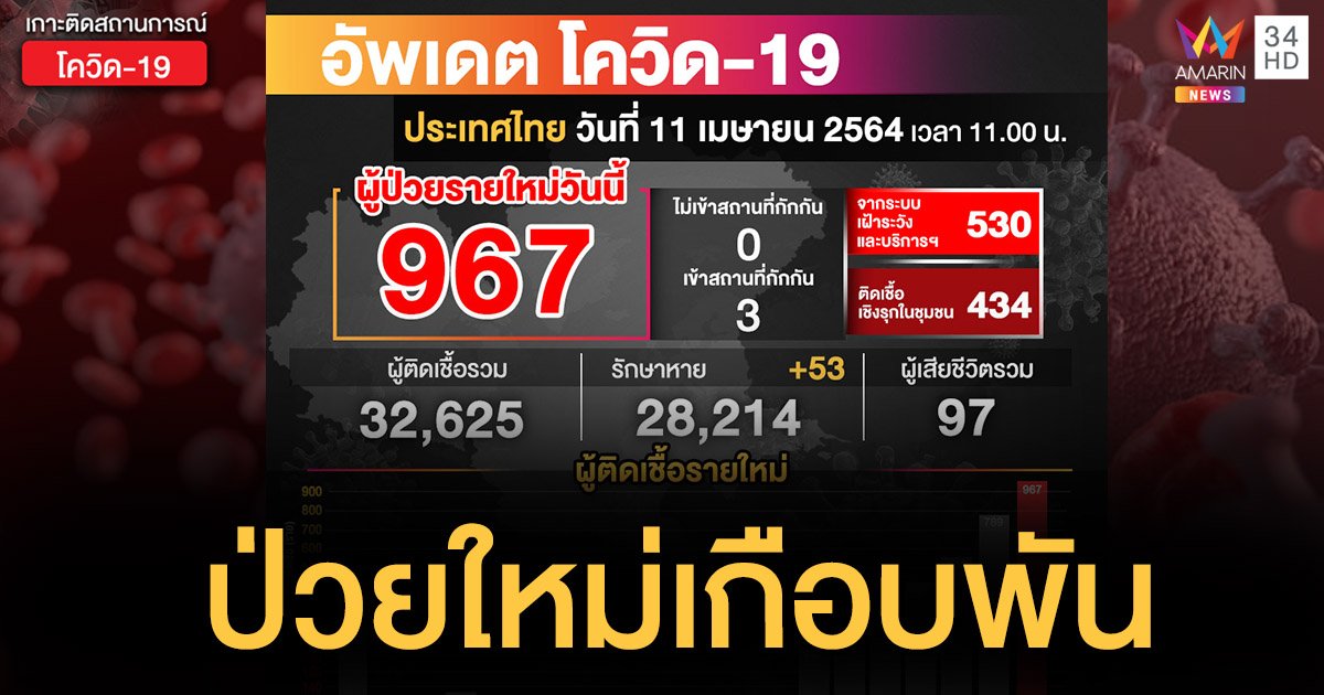 โควิด19 วันนี้ ผู้ป่วยรายใหม่ 967 ราย ป่วยสะสม 32,625 ราย ไร้ดับ