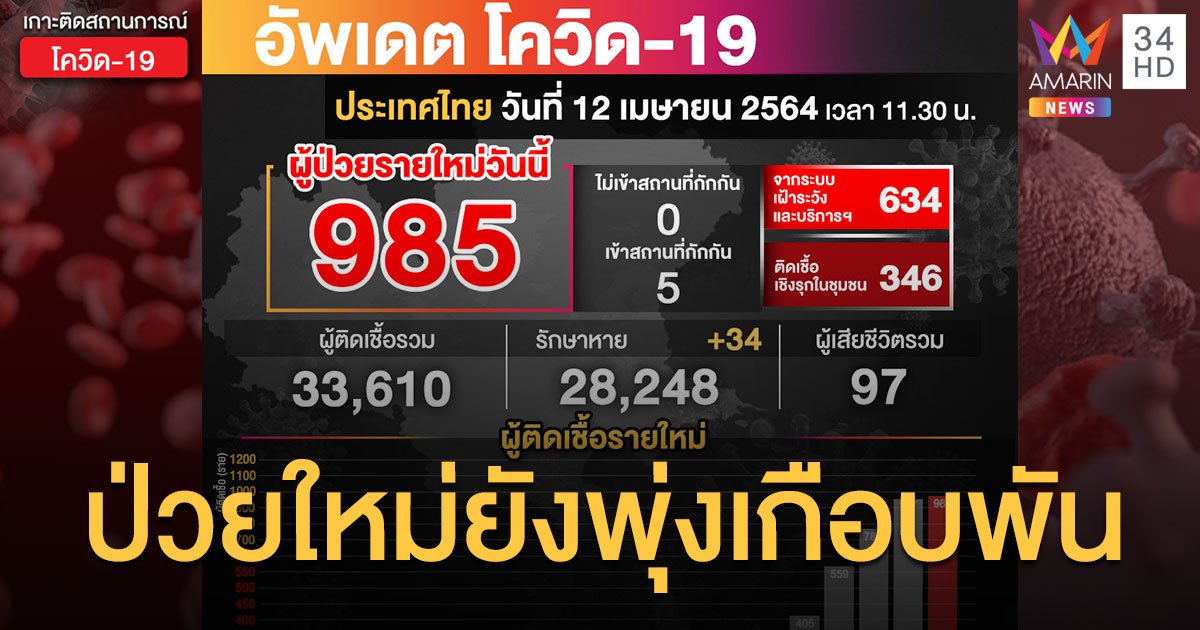 ยอดพุ่งต่อเนื่อง! โควิด19 วันนี้ ติดเชื้อเพิ่ม 985 ราย ป่วยสะสม 33,610 ราย