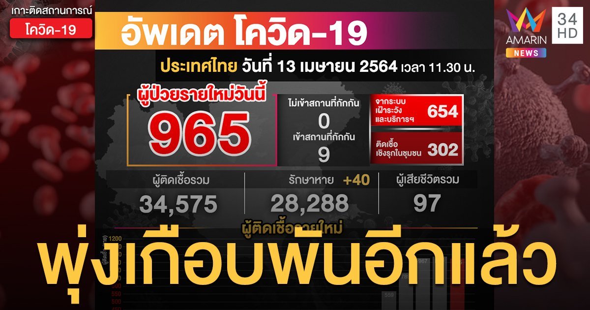 สถานการณ์โควิด19 วันนี้ ติดเชื้อเพิ่ม  965 ราย ยอดรวมฉีดวัคซีน 578,532 ราย